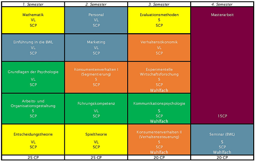 Studienplan Wirtschaftspsychologie
